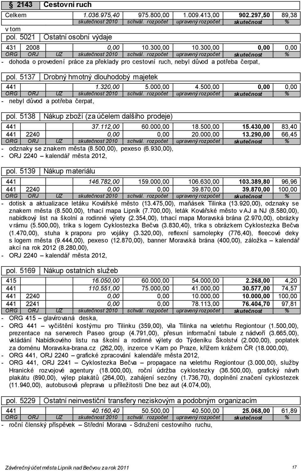 500,00 0,00 0,00 - nebyl důvod a potřeba čerpat, pol. 5138 Nákup zboží (za účelem dalšího prodeje) 441 37.112,00 60.000,00 18.500,00 15.430,00 83,40 441 2240 0,00 0,00 20.000,00 13.