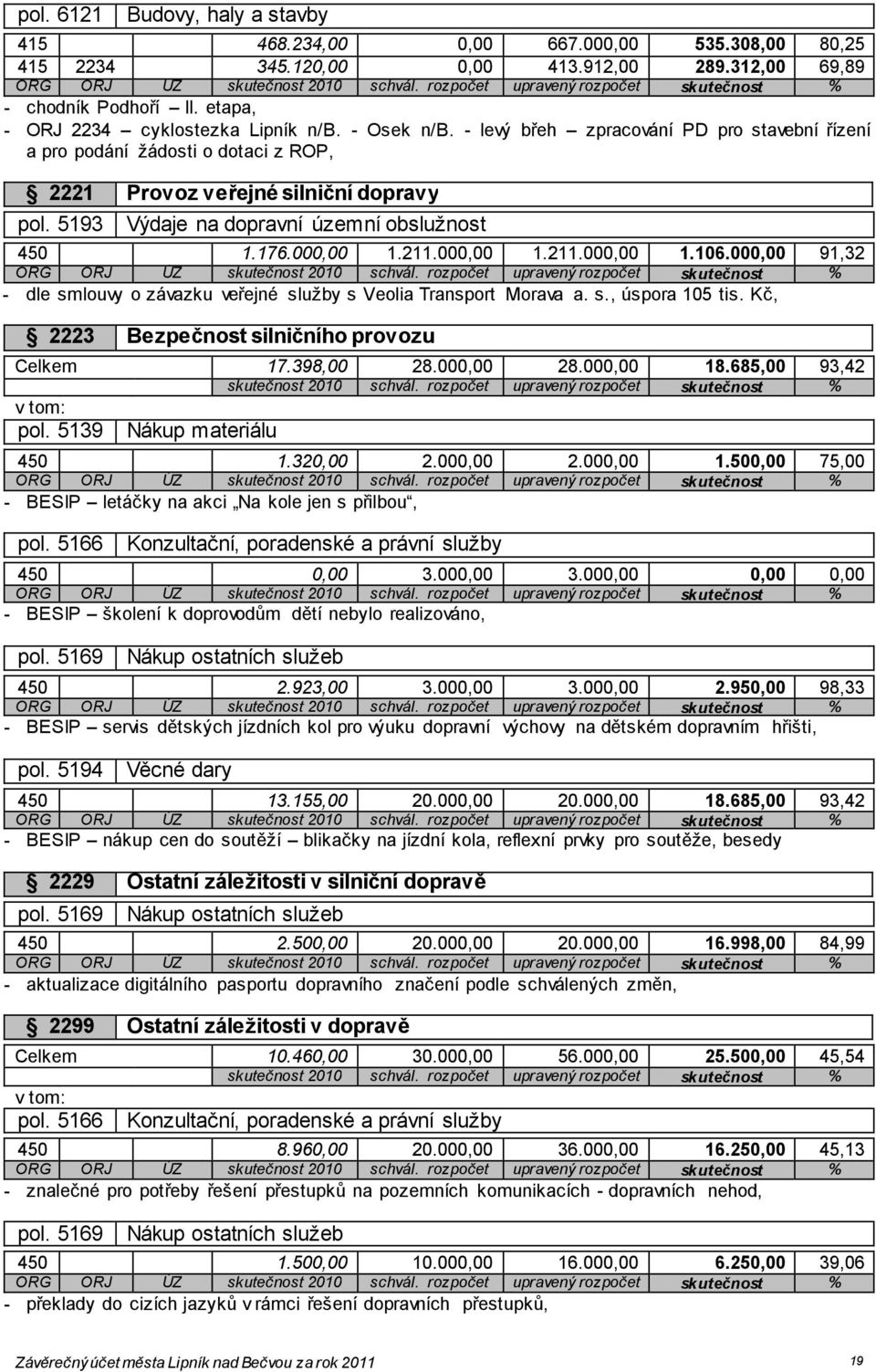 211.000,00 1.211.000,00 1.106.000,00 91,32 - dle smlouvy o závazku veřejné služby s Veolia Transport Morava a. s., úspora 105 tis. Kč, 2223 Bezpečnost silničního provozu Celkem 17.398,00 28.000,00 28.