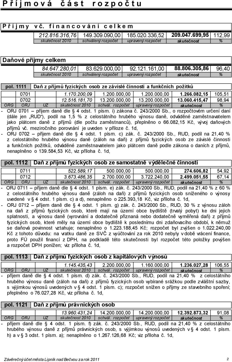 305,86 96,40 skutečnost 2010 schválený rozpočet upravený rozpočet skutečnost % Daň z příjmů fyzických osob ze závislé činnosti a funkčních požitků 0701 1.170.200,09 1.200.000,00 1.200.000,00 1.266.