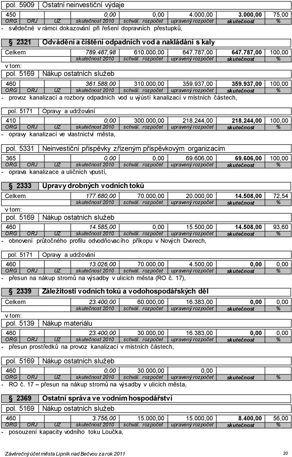 588,00 310.000,00 359.937,00 359.937,00 100,00 - provoz kanalizací a rozbory odpadních vod u výústí kanalizací v místních částech, pol. 5171 Opravy a udržování 410 0,00 300.000,00 218.244,00 218.