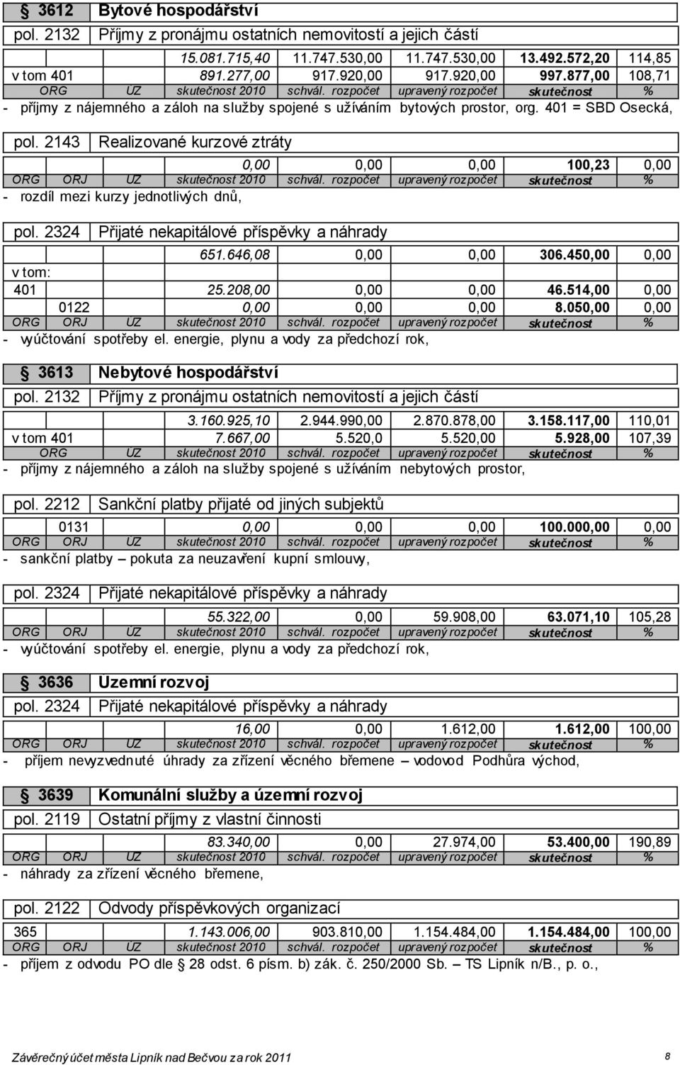 2143 Realizované kurzové ztráty 0,00 0,00 0,00 100,23 0,00 - rozdíl mezi kurzy jednotlivých dnů, pol. 2324 Přijaté nekapitálové příspěvky a náhrady 651.646,08 0,00 0,00 306.450,00 0,00 401 25.