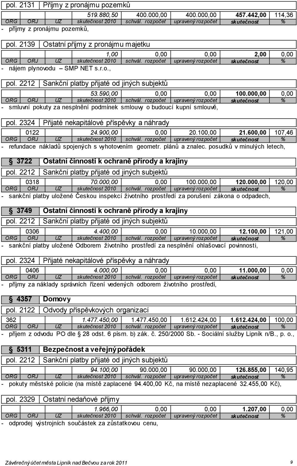 000,00 0,00 - smluvní pokuty za nesplnění podmínek smlouvy o budoucí kupní smlouvě, pol. 2324 Přijaté nekapitálové příspěvky a náhrady 0122 24.900,00 0,00 20.100,00 21.