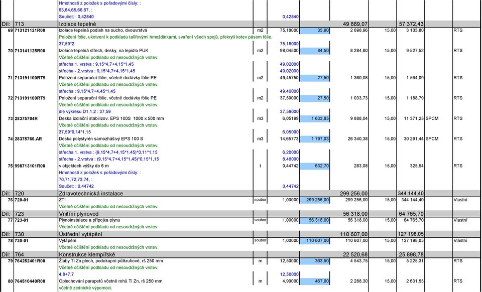 37,59*2 75,18000 70 713141125R00 Izolace tepelná střech, desky, na lepidlo PUK m2 98,04500 84,50 8 284,80 15,00 9 527,52 RTS Včetně očištění podkladu od nesoudržných vrstev. střecha 1.
