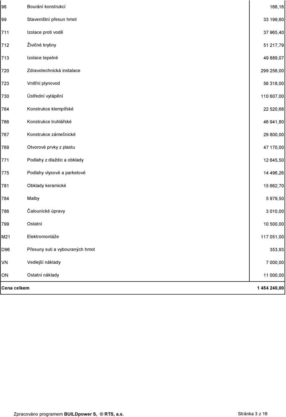 47 170,00 771 Podlahy z dlaždic a obklady 12 645,50 775 Podlahy vlysové a parketové 14 496,26 781 Obklady keramické 15 662,70 784 Malby 5 979,50 786 Čalounické úpravy 3 010,00 799 Ostatní 10 500,00