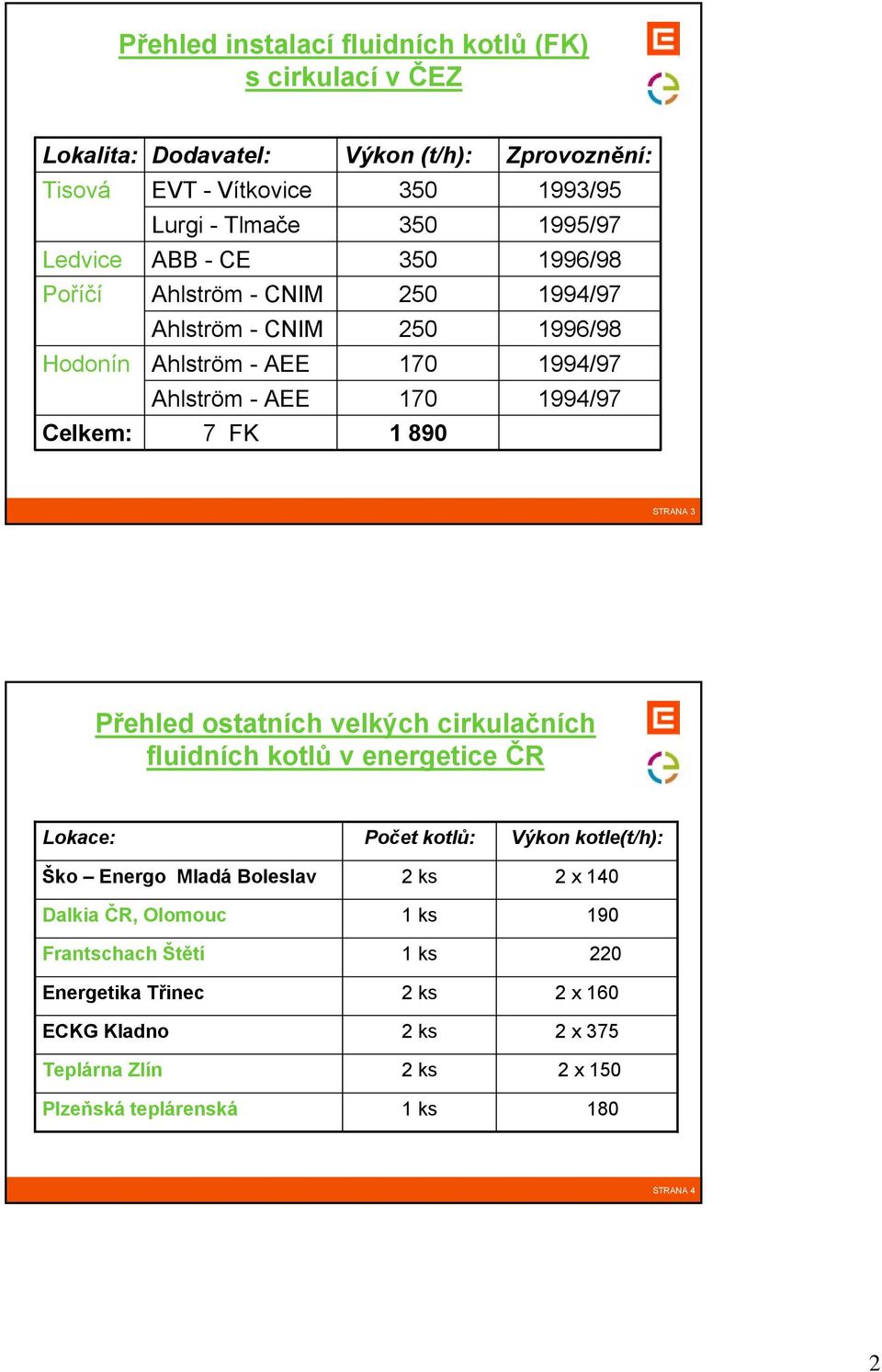 890 STRANA 3 Přehled ostatních velkých cirkulačních fluidních kotlů v energetice ČR Lokace: Ško Energo Mladá Boleslav Dalkia ČR, Olomouc Frantschach Štětí Energetika