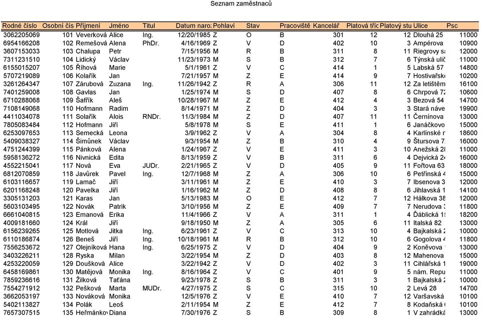 4/16/1969 Z V D 402 10 3 Ampérova 4 10900 3607153033 103 Chalupa Petr 7/15/1956 M R B 311 8 11 Riegrovy sady 1812000 7311231510 104 Lidický Václav 11/23/1973 M S B 312 7 6 Týnská ulička 2811000