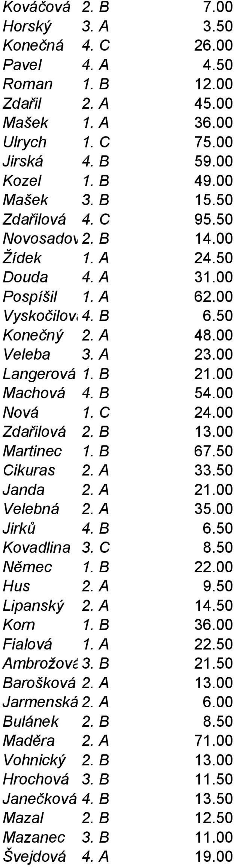 00 Nová 1. C 24.00 Zdařilová 2. B 13.00 Martinec 1. B 67.50 Cikuras 2. A 33.50 Janda 2. A 21.00 Velebná 2. A 35.00 Jirků 4. B 6.50 Kovadlina 3. C 8.50 Němec 1. B 22.00 Hus 2. A 9.50 Lipanský 2. A 14.