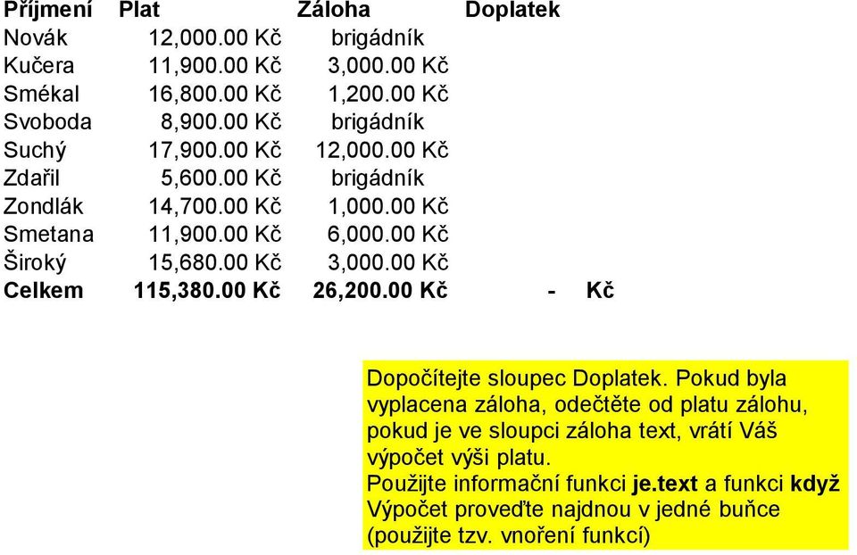 00 Kč Široký 15,680.00 Kč 3,000.00 Kč Celkem 115,380.00 Kč 26,200.00 Kč - Kč Dopočítejte sloupec Doplatek.