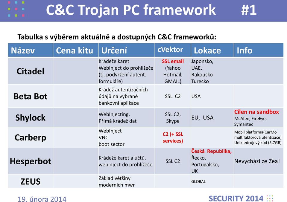 formuláře) Krádež autentizačních údajů na vybrané bankovní aplikace WebInjecting, Přímá krádež dat WebInject VNC boot sector Krádeže karet a účtů, webinject do prohlížeče Základ většiny