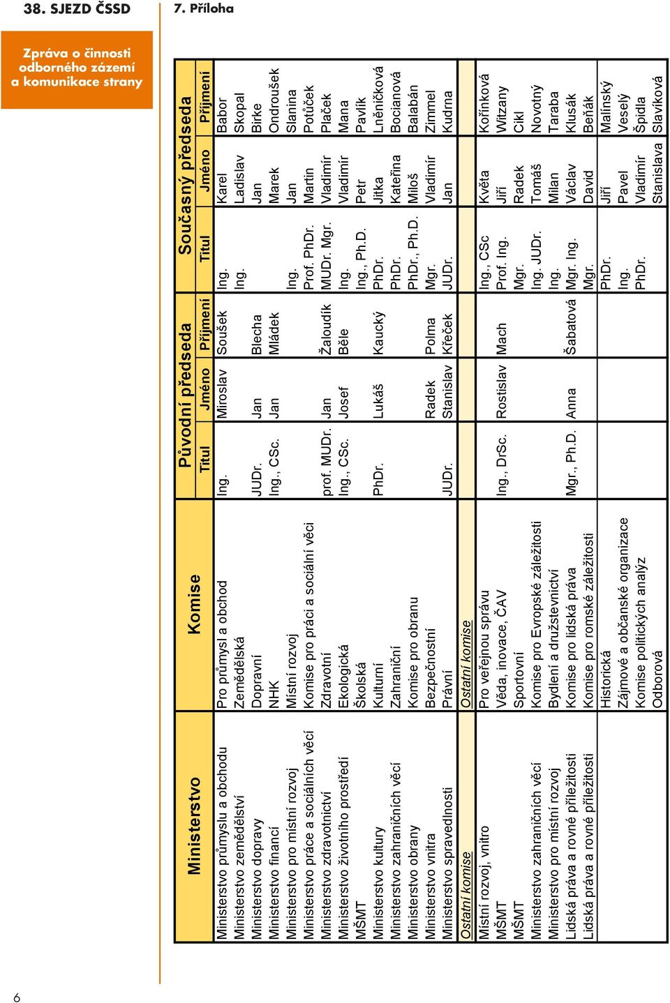 průmysl a obchod Ing. Miroslav Soušek Ing. Karel Babor Ministerstvo zemědělství Zemědělská Ing. Ladislav Skopal Ministerstvo dopravy Dopravní JUDr. Jan Blecha Jan Birke Ministerstvo financí NHK Ing.