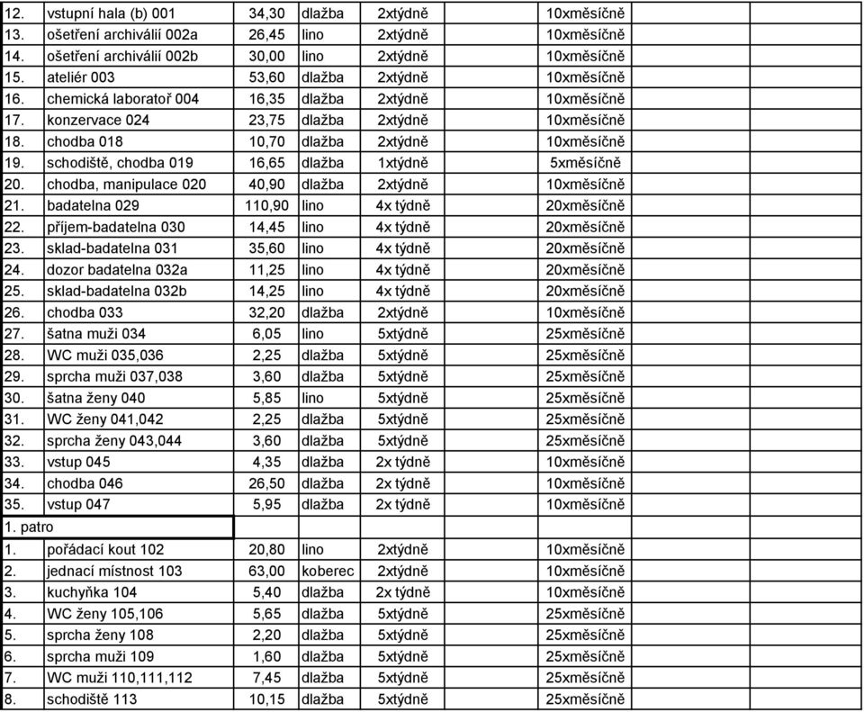 chodba 018 10,70 dlažba 2xtýdně 10xměsíčně 19. schodiště, chodba 019 16,65 dlažba 1xtýdně 5xměsíčně 20. chodba, manipulace 020 40,90 dlažba 2xtýdně 10xměsíčně 21.