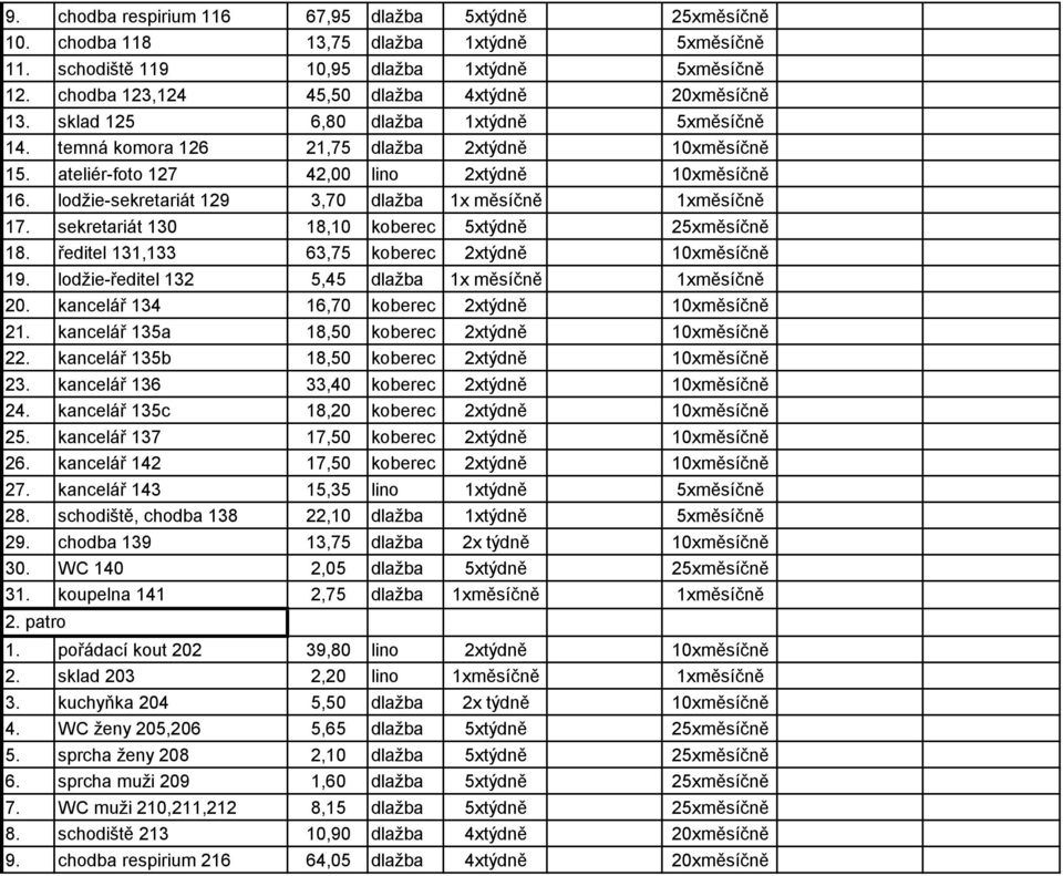 lodžie-sekretariát 129 3,70 dlažba 1x měsíčně 1xměsíčně 17. sekretariát 130 18,10 koberec 5xtýdně 25xměsíčně 18. ředitel 131,133 63,75 koberec 2xtýdně 10xměsíčně 19.