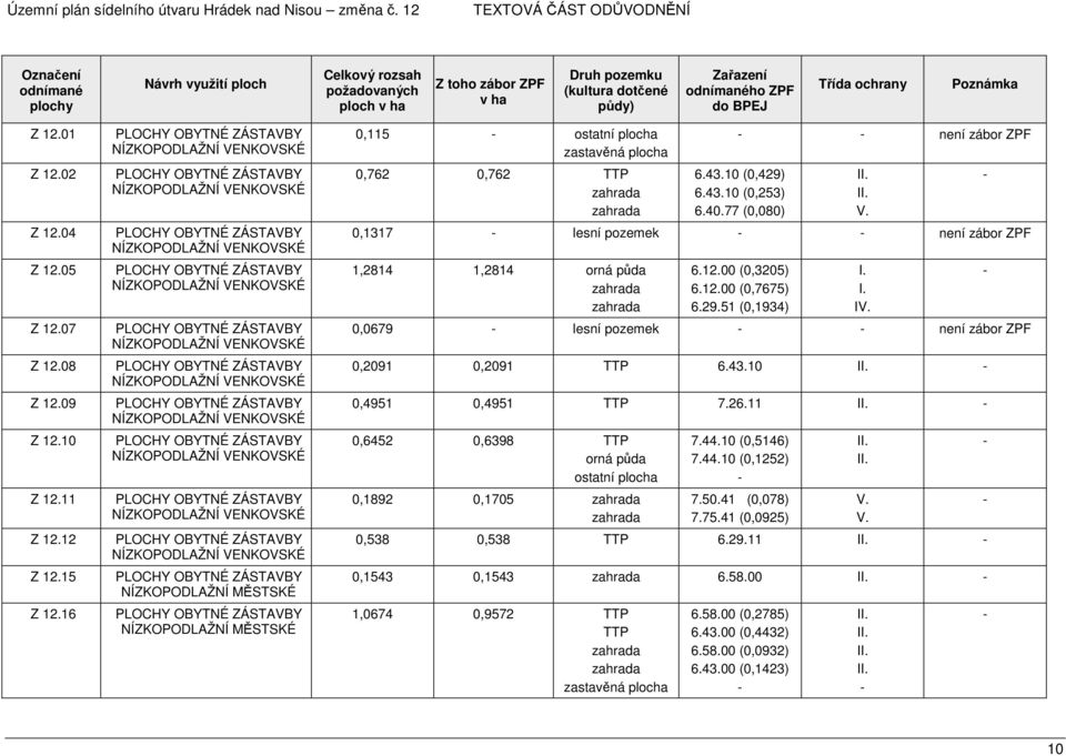 77 (0,080) 0,1317 lesní pozemek není zábor ZPF 1,2814 1,2814 orná půda 6.12.00 (0,3205) 6.12.00 (0,7675) 6.29.51 (0,1934) 0,0679 lesní pozemek není zábor ZPF 0,2091 0,2091 TTP 6.43.