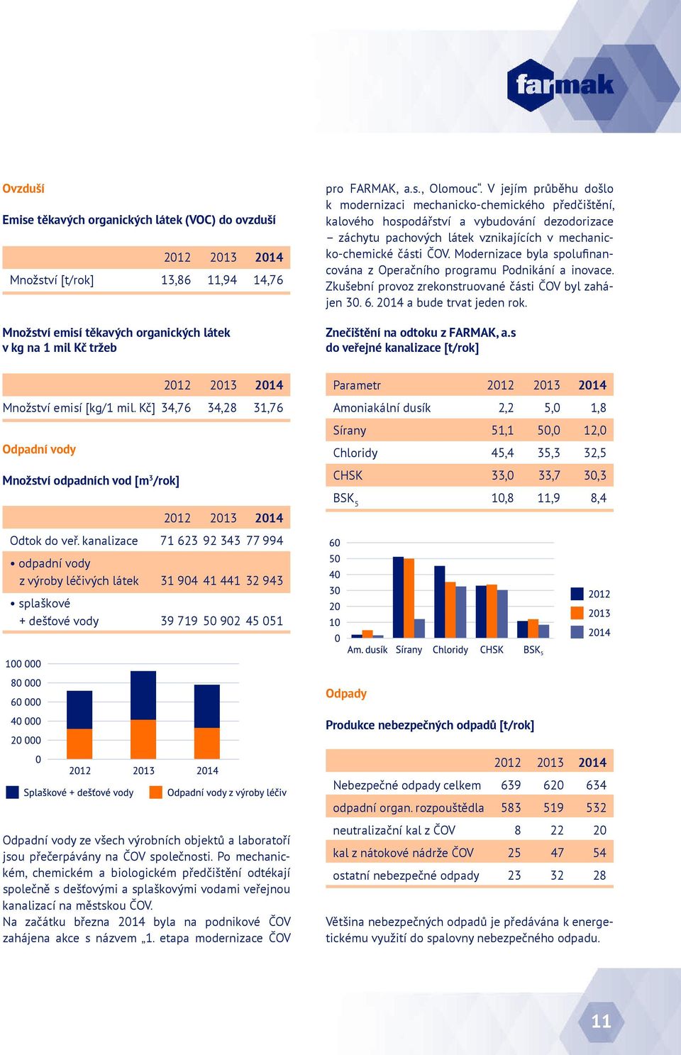 Modernizace byla spolufinancována z Operačního programu Podnikání a inovace. Zkušební provoz zrekonstruované části ČOV byl zahájen 30. 6. 2014 a bude trvat jeden rok. Znečištění na odtoku z FARMAK, a.