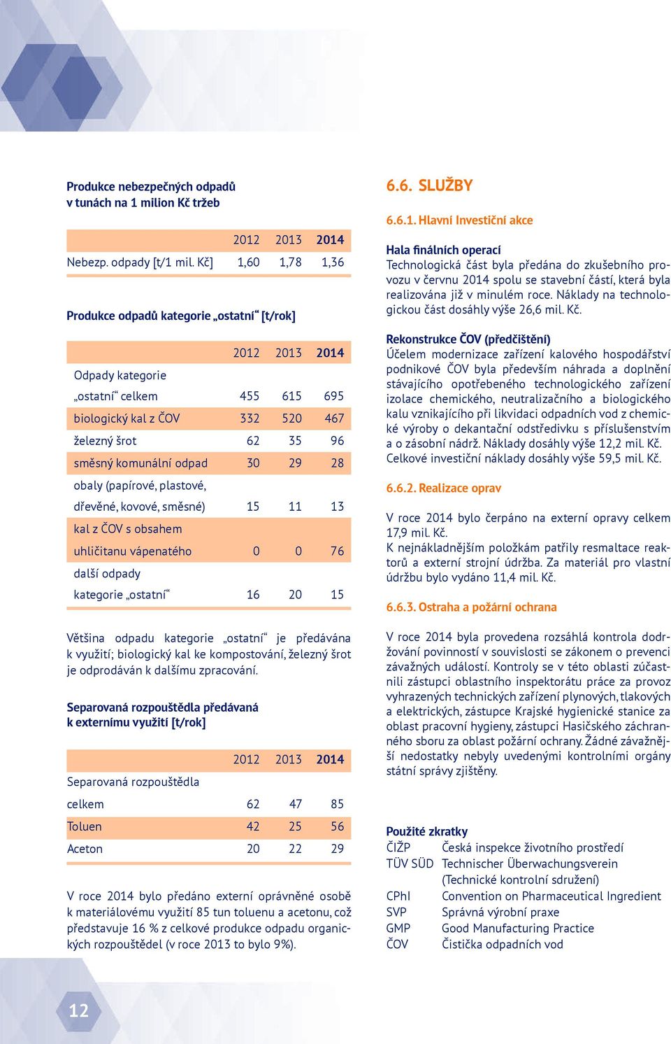 30 29 28 obaly (papírové, plastové, dřevěné, kovové, směsné) 15 11 13 kal z ČOV s obsahem uhličitanu vápenatého 0 0 76 další odpady kategorie ostatní 16 20 15 Většina odpadu kategorie ostatní je