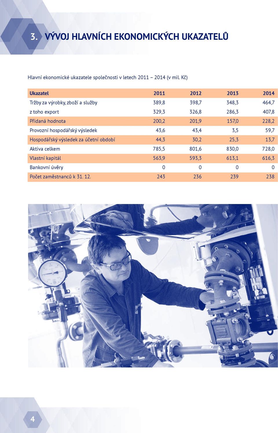 Přidaná hodnota 200,2 201,9 157,0 228,2 Provozní hospodářský výsledek 43,6 43,4 3,5 59,7 Hospodářský výsledek za účetní období 44,3