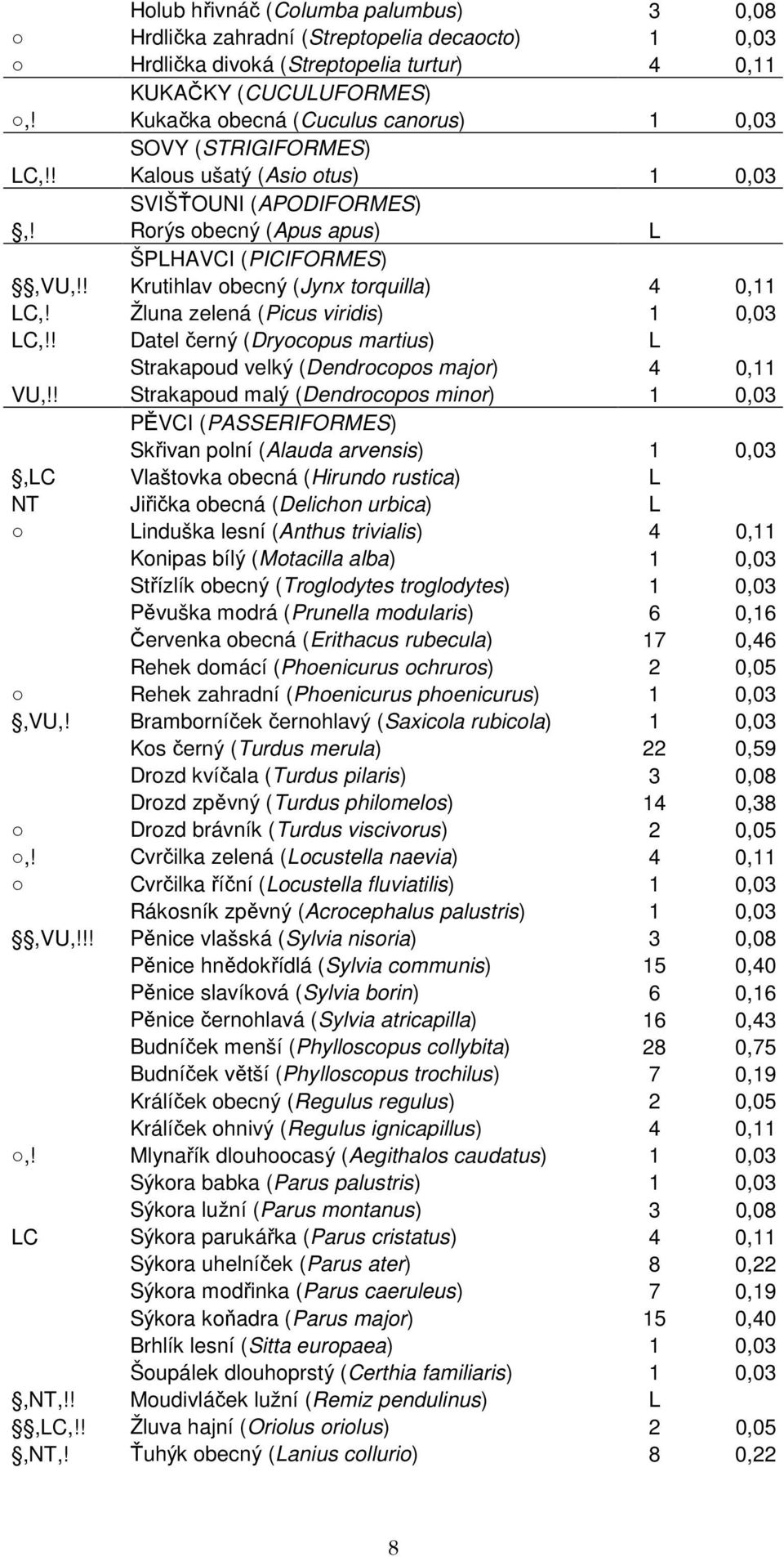 ! Krutihlav obecný (Jynx torquilla) 4 0,11 LC,! Žluna zelená (Picus viridis) 1 0,03 LC,!! Datel černý (Dryocopus martius) L Strakapoud velký (Dendrocopos major) 4 0,11 VU,!