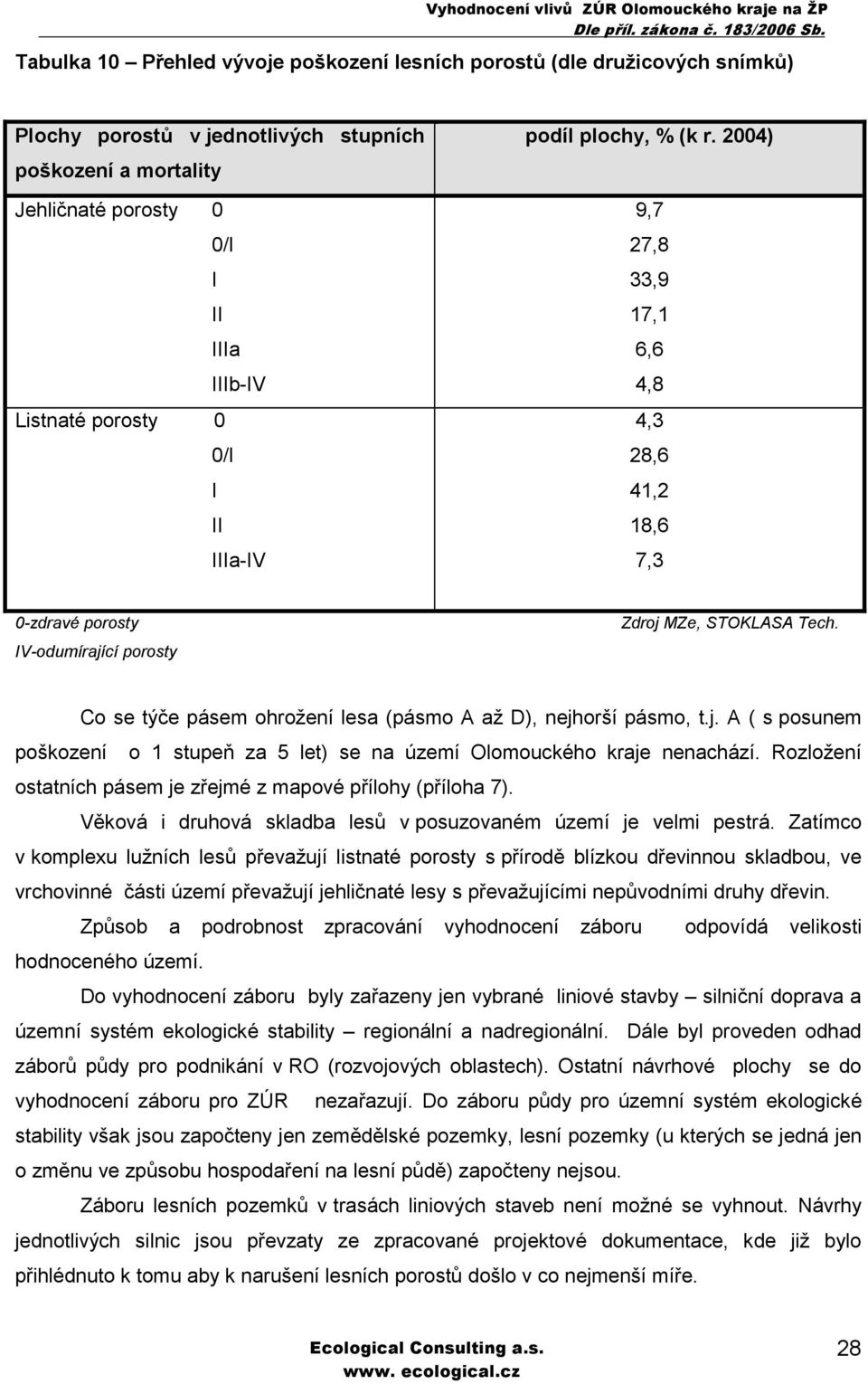 Co se týče pásem ohrožení lesa (pásmo A až D), nejhorší pásmo, t.j. A ( s posunem poškození o 1 stupeň za 5 let) se na území Olomouckého kraje nenachází.