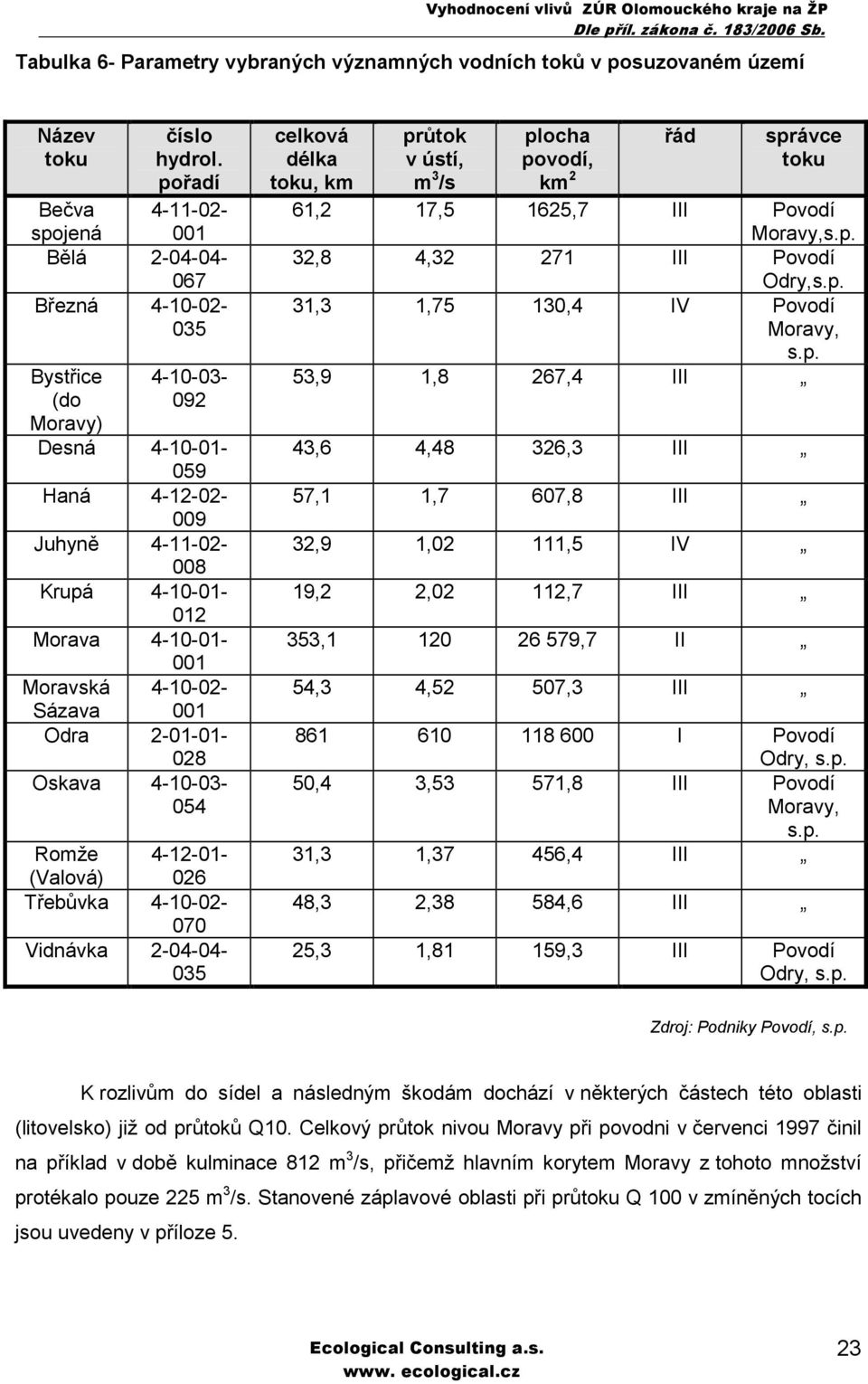 Moravská 4-10-02- Sázava 001 Odra 2-01-01-028 Oskava 4-10-03-054 Romže 4-12-01- (Valová) 026 Třebůvka 4-10-02-070 Vidnávka 2-04-04-035 celková délka toku, km průtok v ústí, m 3 /s plocha povodí, km 2