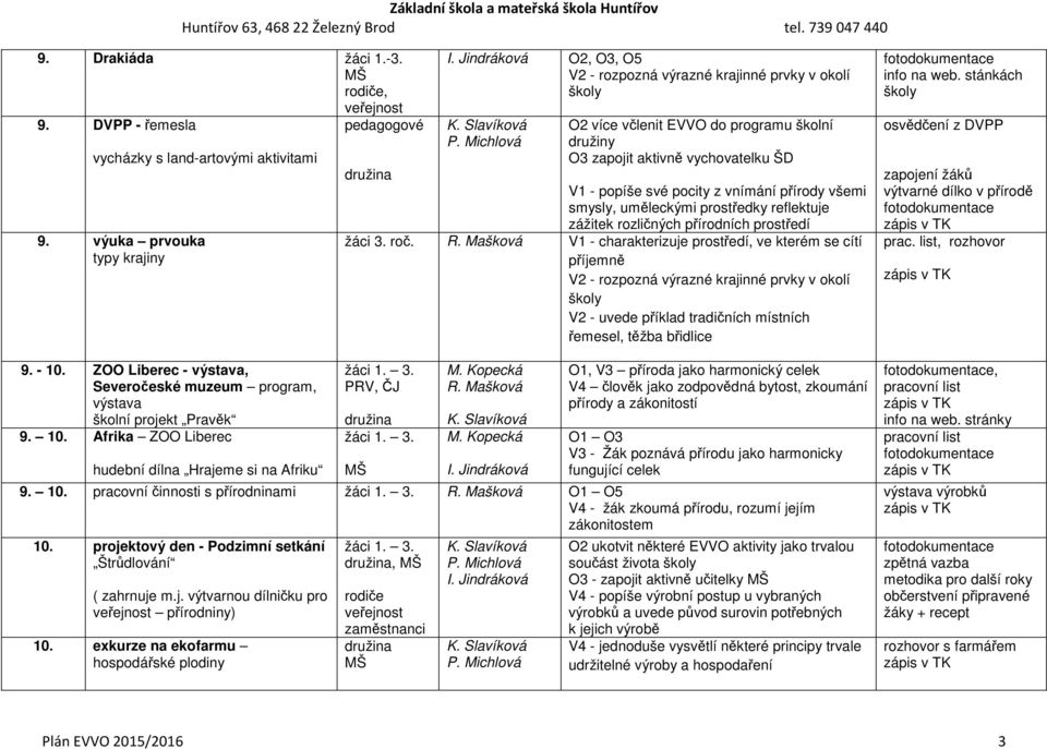 Jindráková O2, O3, O5 V2 - rozpozná výrazné krajinné prvky v okolí O2 více včlenit EVVO do programu školní družiny O3 zapojit aktivně vychovatelku ŠD V1 - popíše své pocity z vnímání přírody všemi