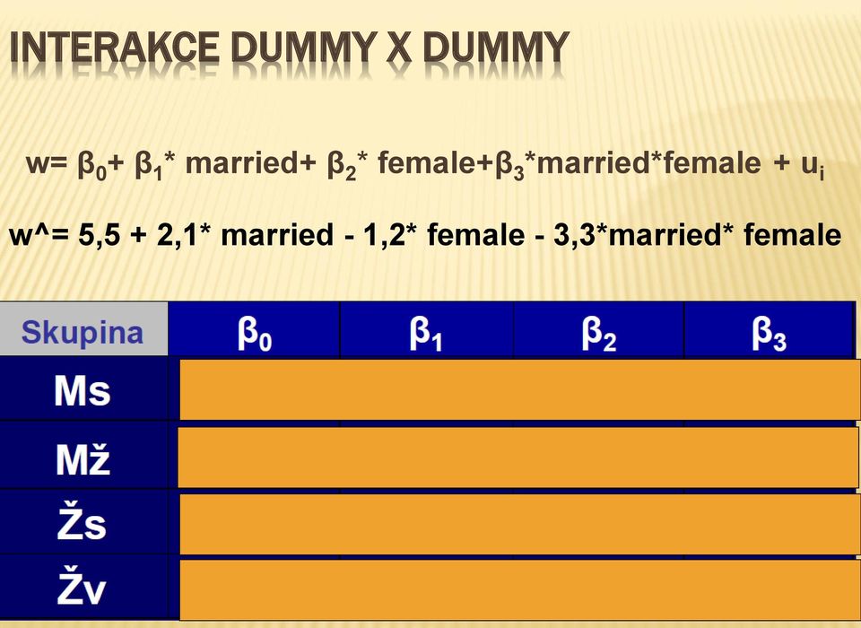 *married*female + u i w^= 5,5 + 2,1*