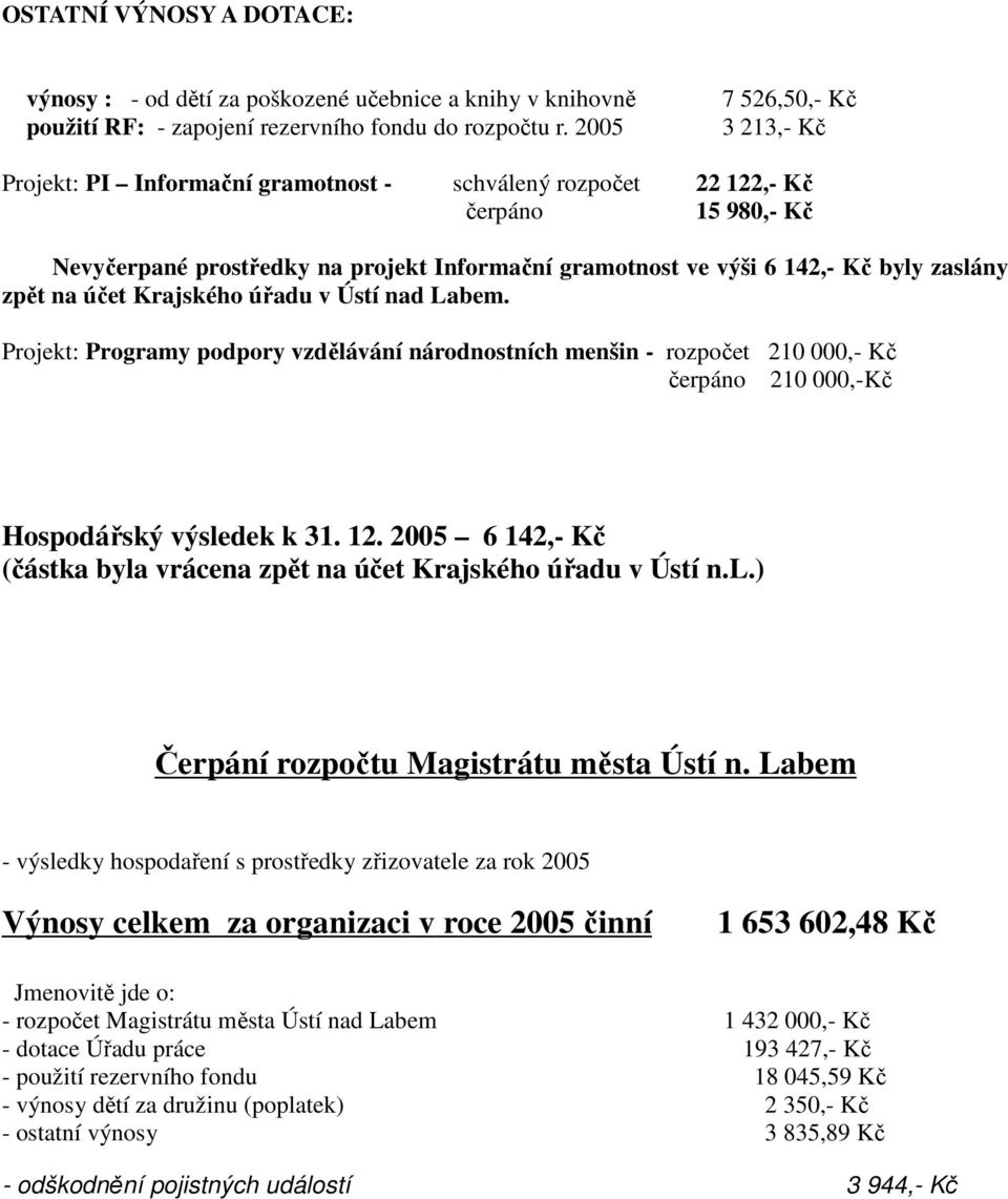 zaslány zpět na účet Krajského úřadu v Ústí nad Labem. Projekt: Programy podpory vzdělávání národnostních menšin - rozpočet 210 000,- Kč čerpáno 210 000,-Kč Hospodářský výsledek k 31. 12.