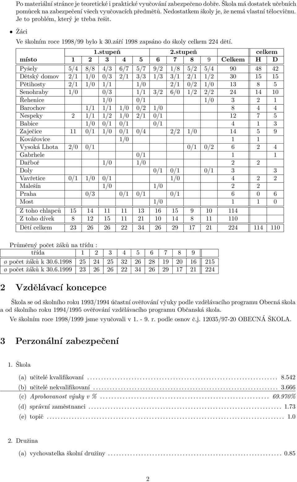 stupeň celkem místo 1 2 3 4 5 6 7 8 9 Celkem H D Pyšely 5/4 8/8 4/3 6/7 5/7 9/2 1/8 5/2 5/4 90 48 42 Dětský domov 2/1 1/0 0/3 2/1 3/3 1/3 3/1 2/1 1/2 30 15 15 Pětihosty 2/1 1/0 1/1 1/0 2/1 0/2 1/0 13