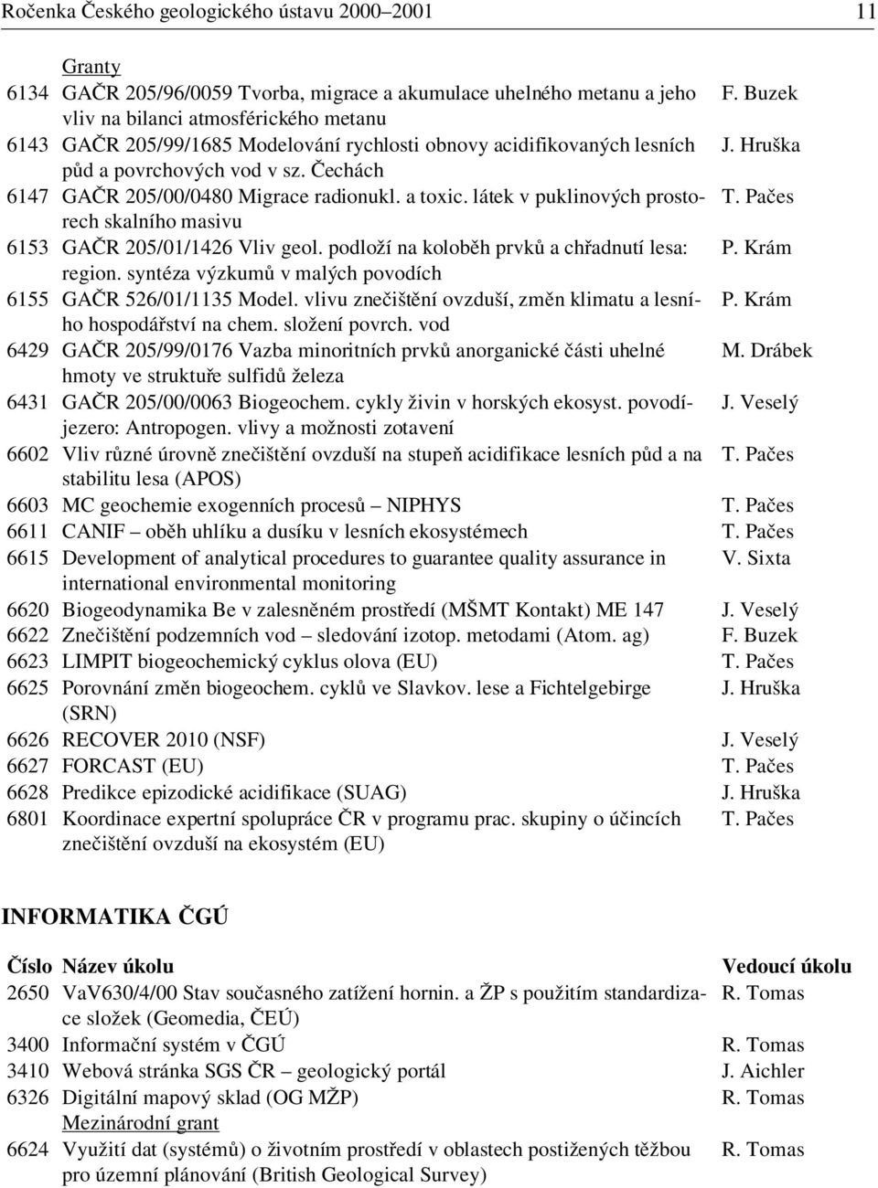 Čechách 6147 GAČR 205/00/0480 Migrace radionukl. a toxic. látek v puklinových prostorech T. Pačes skalního masivu 6153 GAČR 205/01/1426 Vliv geol. podloží na koloběh prvků a chřadnutí lesa: P.