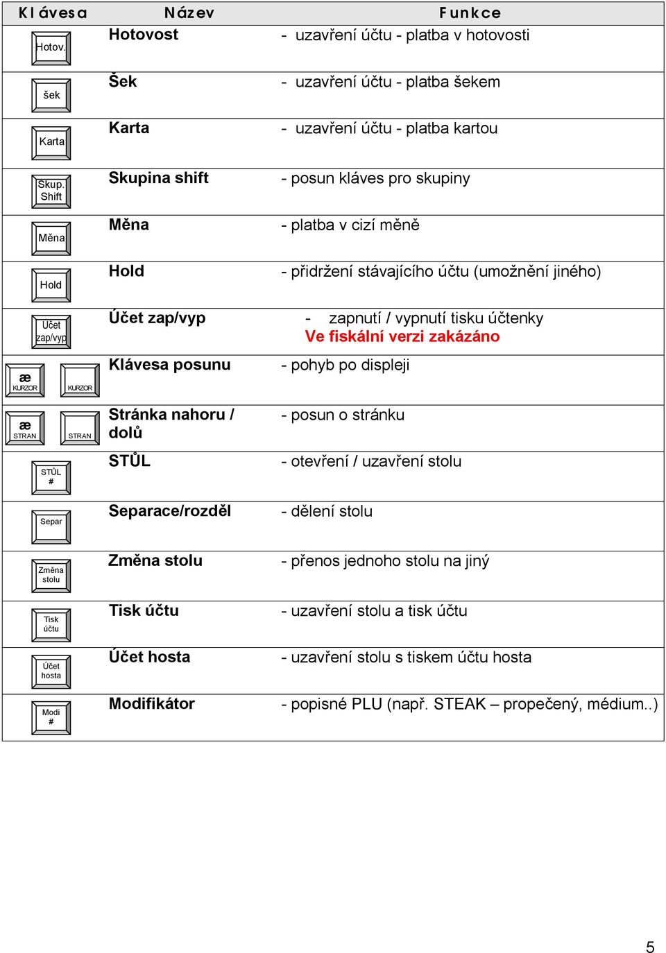 jiného) æ KURZOR Účet zap/vyp KURZOR Účet zap/vyp - zapnutí / vypnutí tisku účtenky Ve fiskální verzi zakázáno Klávesa posunu - pohyb po displeji æ STRAN STRAN Stránka nahoru / dolů - posun o stránku