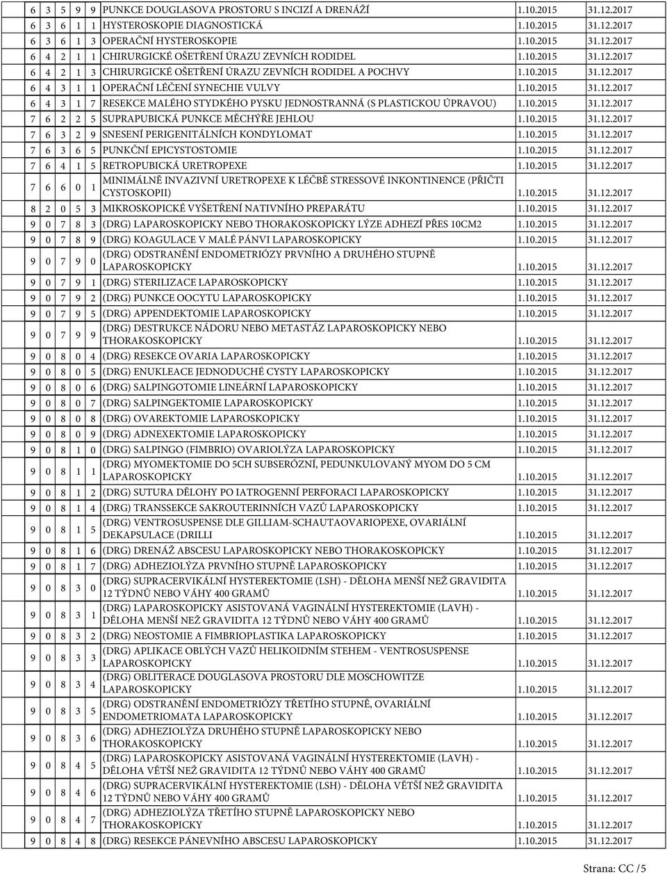 10.2015 31.12.2017 7 6 2 2 5 SUPRAPUBICKÁ PUNKCE MĚCHÝŘE JEHLOU 1.10.2015 31.12.2017 7 6 3 2 9 SNESENÍ PERIGENITÁLNÍCH KONDYLOMAT 1.10.2015 31.12.2017 7 6 3 6 5 PUNKČNÍ EPICYSTOSTOMIE 1.10.2015 31.12.2017 7 6 4 1 5 RETROPUBICKÁ URETROPEXE 1.