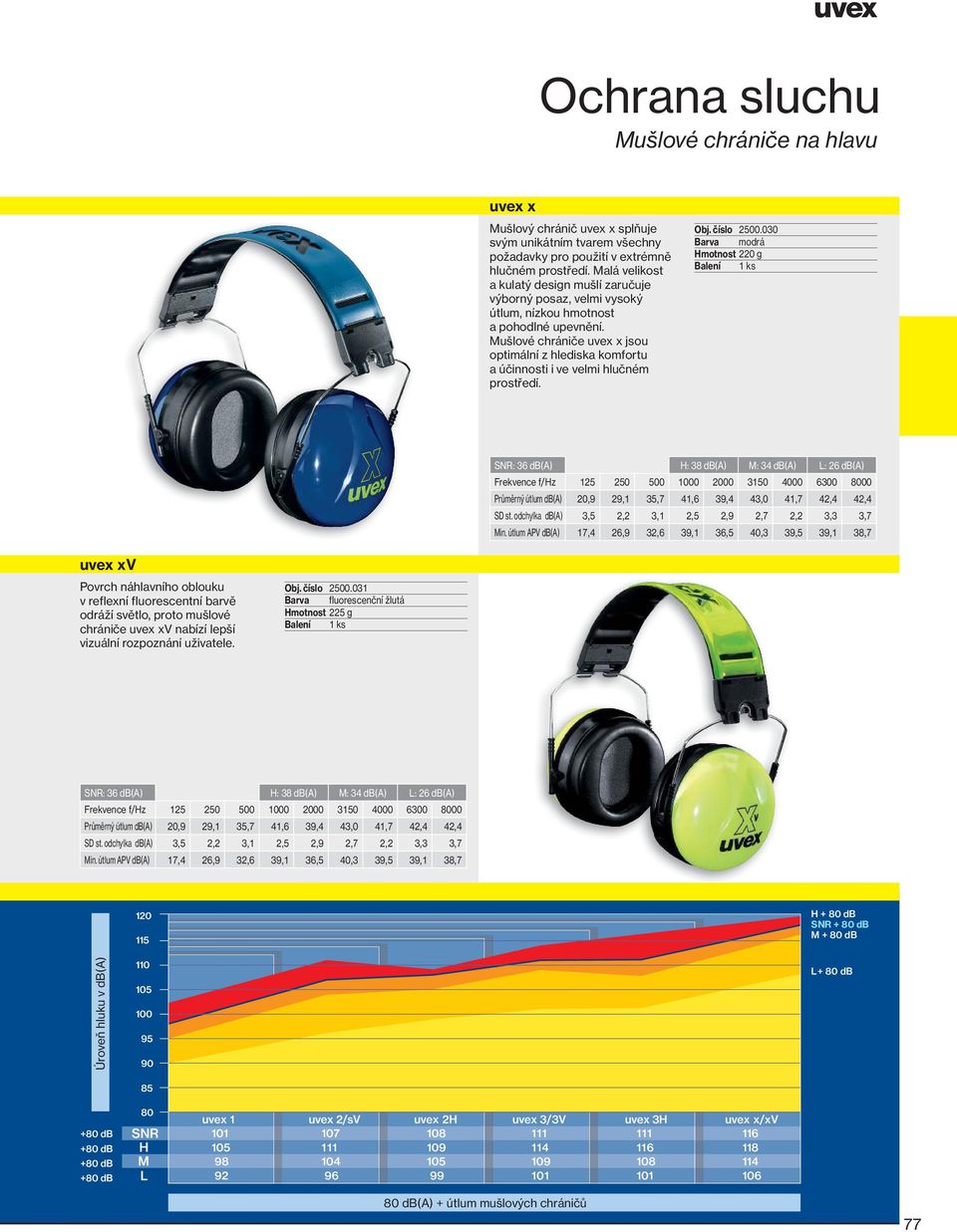 Mušlové chrániče uvex x jsou optimální z hlediska komfortu a účinnosti i ve velmi hlučném prostředí. Obj. číslo 2500.