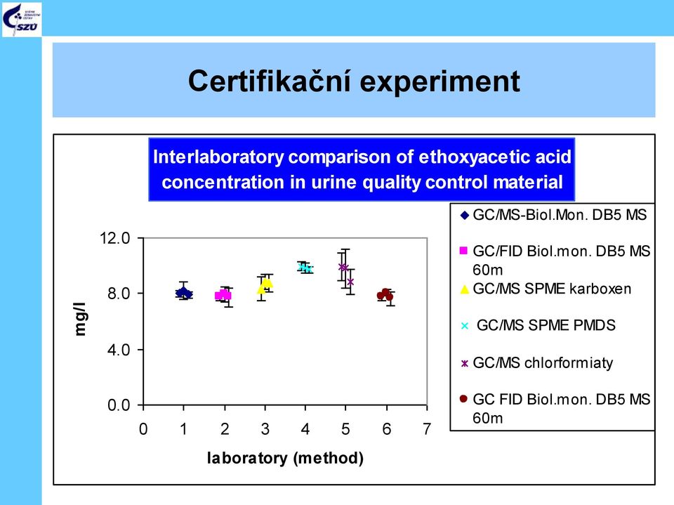 DB5 MS GC/FID Biol.mon. DB5 MS 60m GC/MS SPME karboxen 4.0 0.