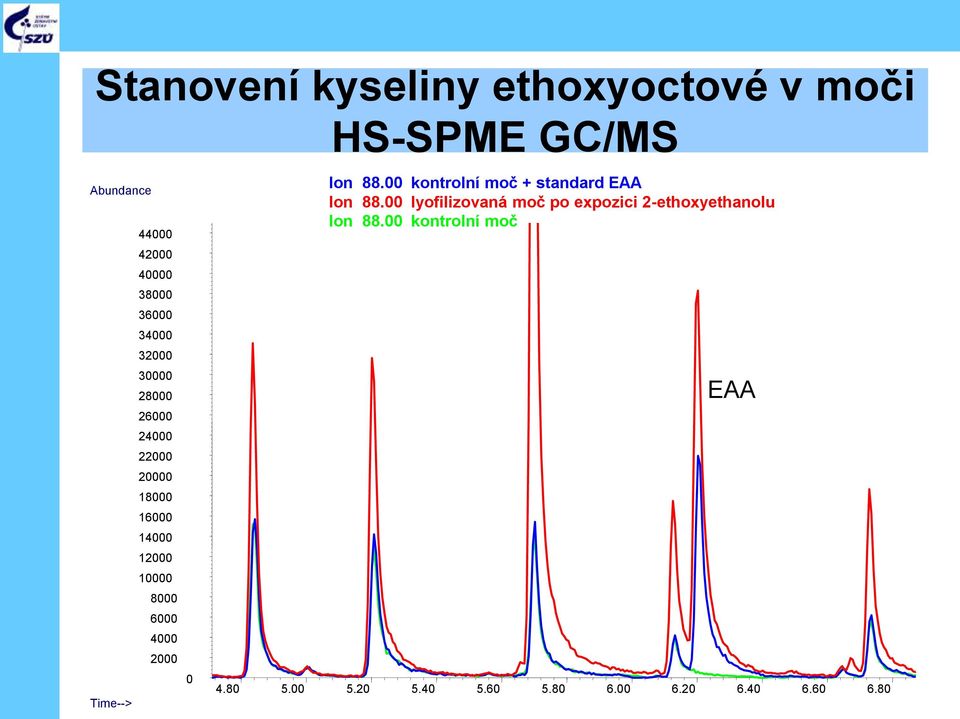 2000 Time--> 0 Ion 88.00 kontrolní moč + standard EAA Ion 88.