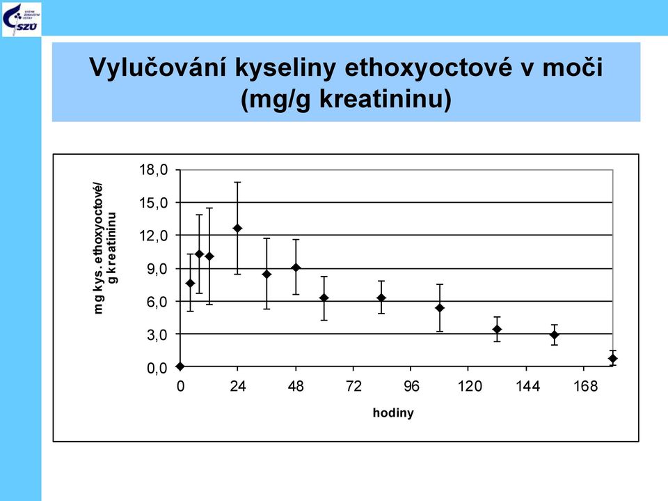 kyseliny ethoxyoctové v moči (mg/g