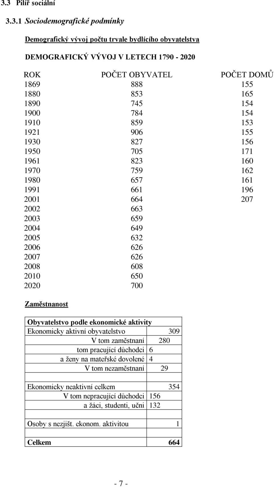 632 2006 626 2007 626 2008 608 2010 650 2020 700 Zaměstnanost Obyvatelstvo podle ekonomické aktivity Ekonomicky aktivní obyvatelstvo 309 V tom zaměstnaní 280 tom pracující důchodci 6 a