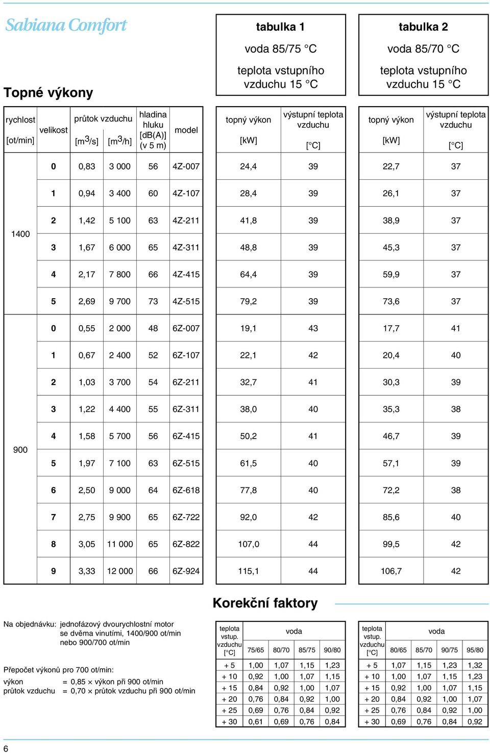 37 4 2,17 7 800 66 4Z-415 64,4 39 59,9 37 5 2,69 9 700 73 4Z-515 79,2 39 73,6 37 0 0,55 2 000 48 6Z-007 19,1 43 17,7 41 1 0,67 2 400 52 6Z-107 22,1 42 20,4 40 2 1,03 3 700 54 6Z-211 32,7 41 30,3 39 3