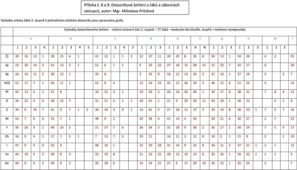 stupňů + možnost neodpovídat a b c d e f g h ch i 1 2 3 4 1 2 3 4 5 1 2 3 4 5 1 2 3 1 2 3 A N 1 2 3 1 2 3 1 2 3 Čj 30 16 13 1 38 15 6 1 41 15 1 1 2 12 37 11 30 20 8 35 8 30 13 1 34 26 4 2 25 Aj 23 20