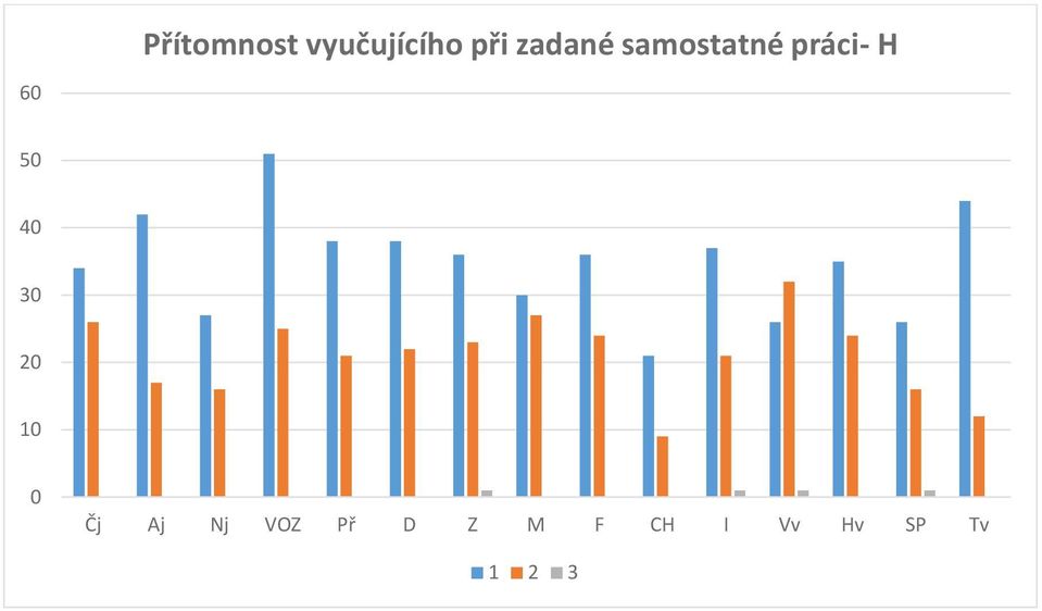 50 40 30 20 10 0 Čj Aj Nj VOZ