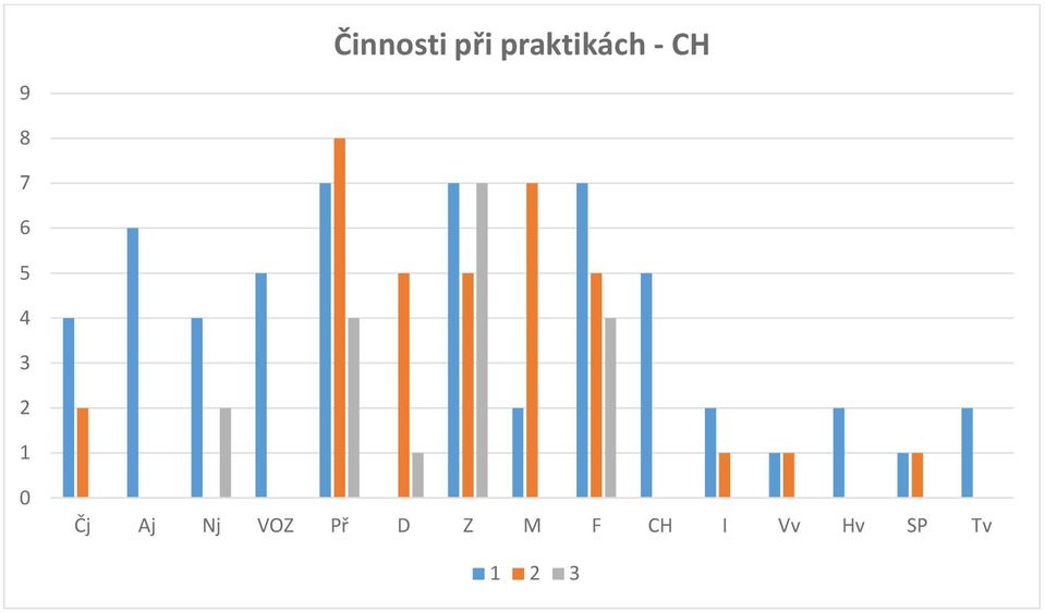 0 Čj Aj Nj VOZ Př D Z M