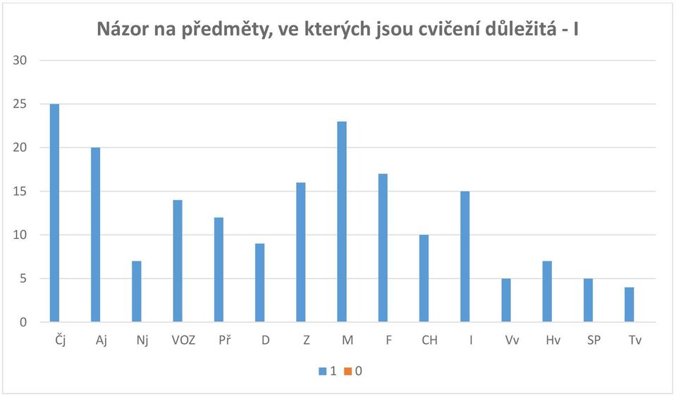 25 20 15 10 5 0 Čj Aj Nj VOZ