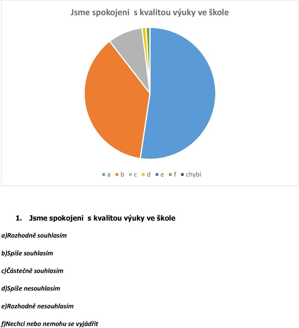 souhlasím b)spíše souhlasím c)částečně souhlasím d)spíše