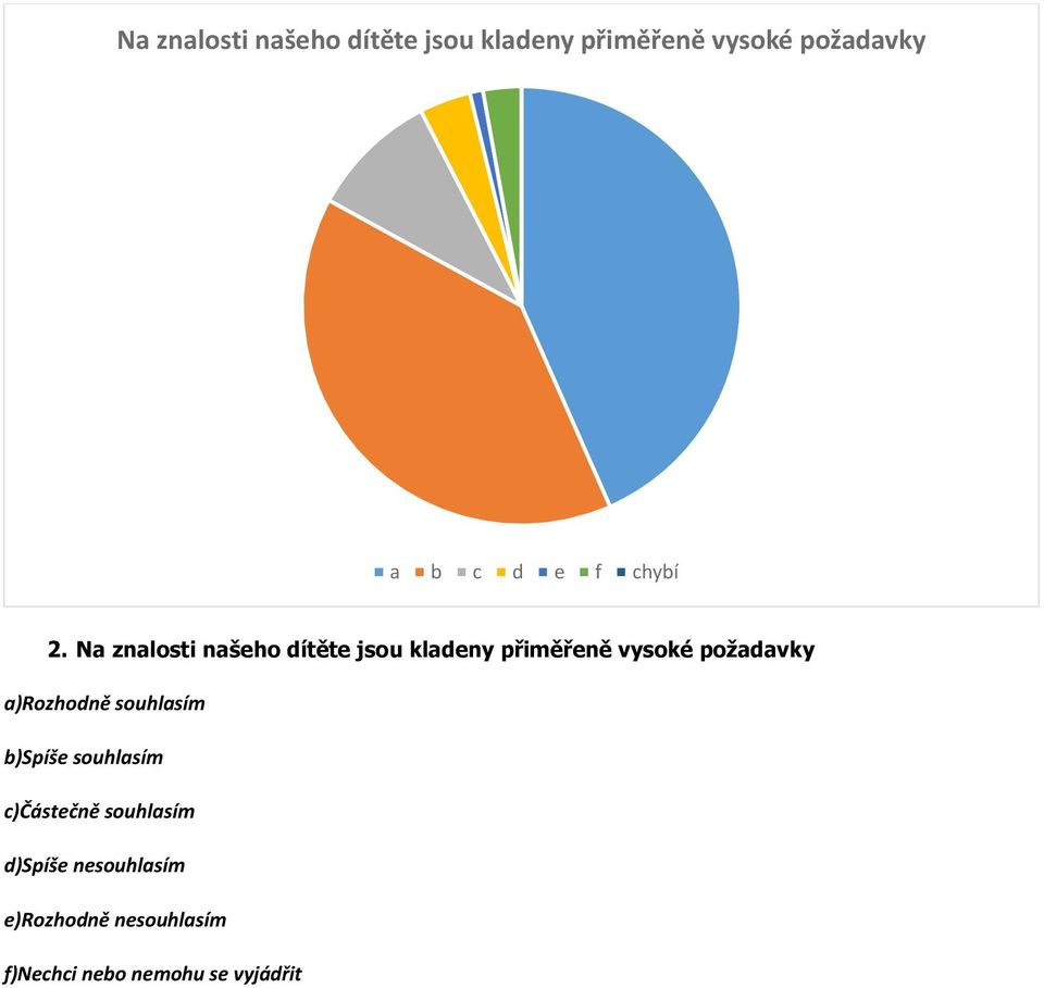 Na znalosti našeho dítěte jsou kladeny přiměřeně vysoké požadavky