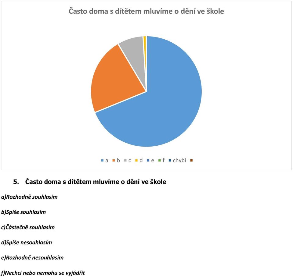 Často doma s dítětem mluvíme o dění ve škole a)rozhodně