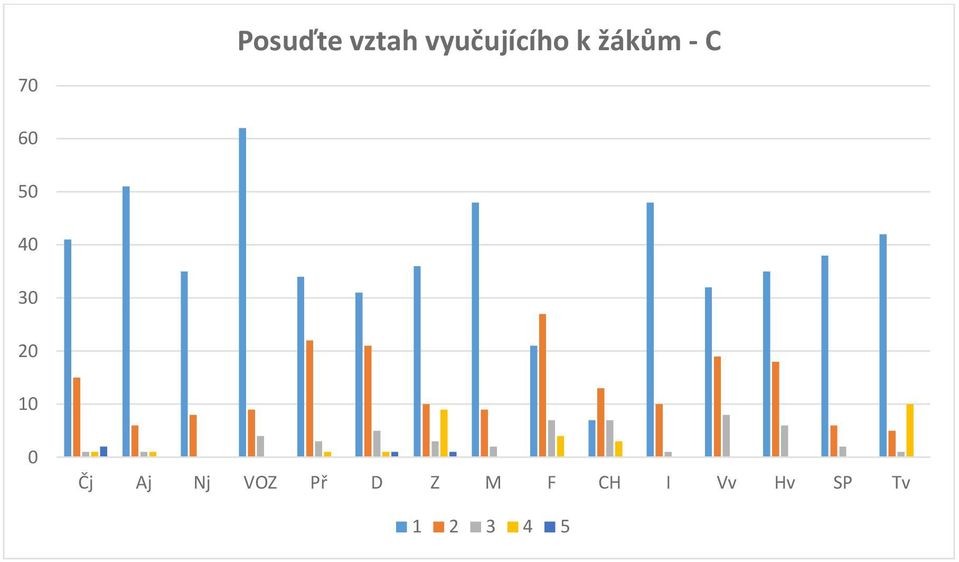 10 0 Čj Aj Nj VOZ Př D Z M