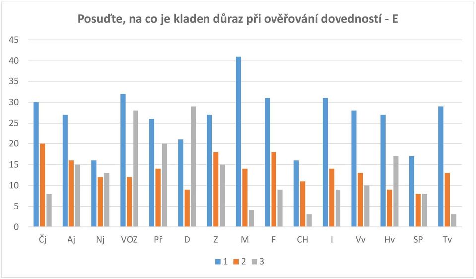 40 35 30 25 20 15 10 5 0 Čj Aj Nj