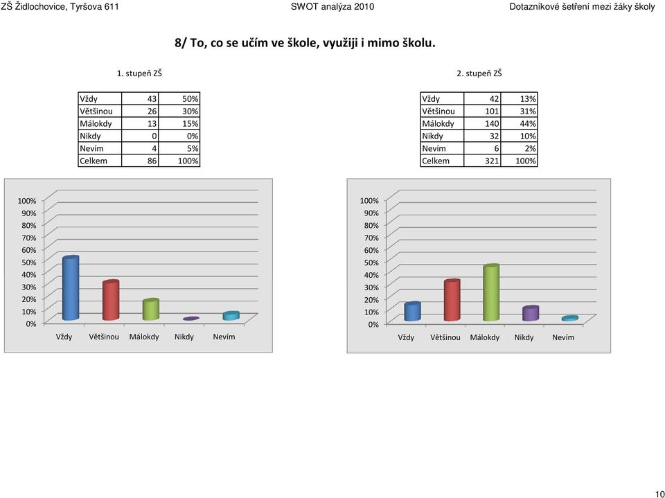 Málokdy 13 15% Málokdy 140 44% Nikdy 0 Nikdy 32 1