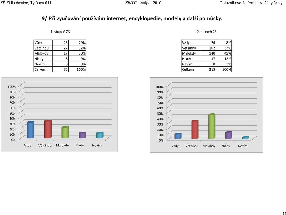 Vždy 25 29% Vždy 26 8% Většinou 27 32% Většinou 102 33%