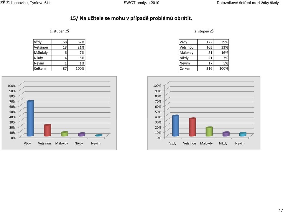 Málokdy 6 7% Málokdy 51 16% Nikdy 4 5% Nikdy 21 7% Nevím