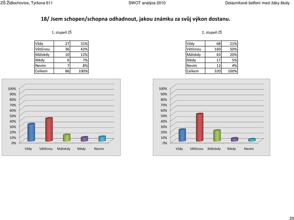 stupeň ZŠ Vždy 27 31% Vždy 68 21% Většinou 36 42% Většinou 160