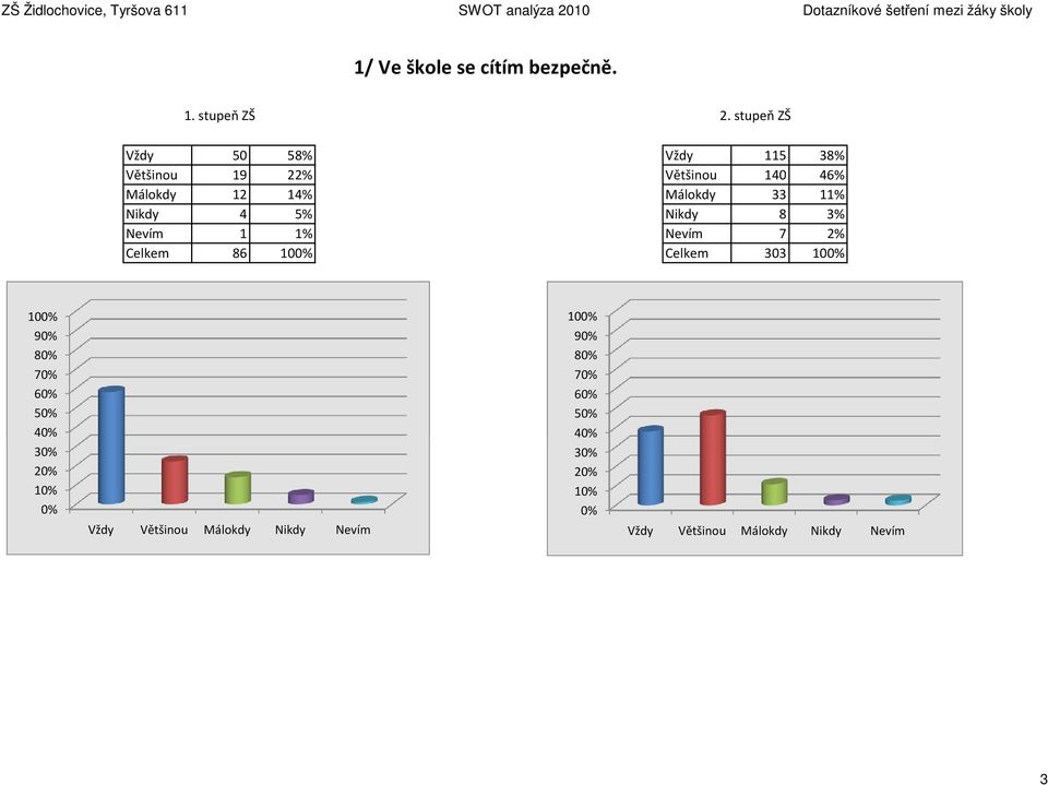 46% Málokdy 12 14% Málokdy 33 11% Nikdy 4 5% Nikdy 8 3%